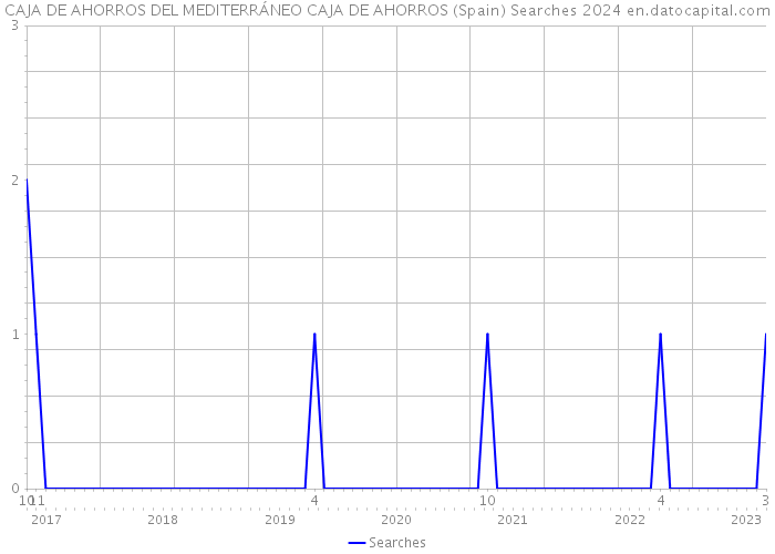 CAJA DE AHORROS DEL MEDITERRÁNEO CAJA DE AHORROS (Spain) Searches 2024 