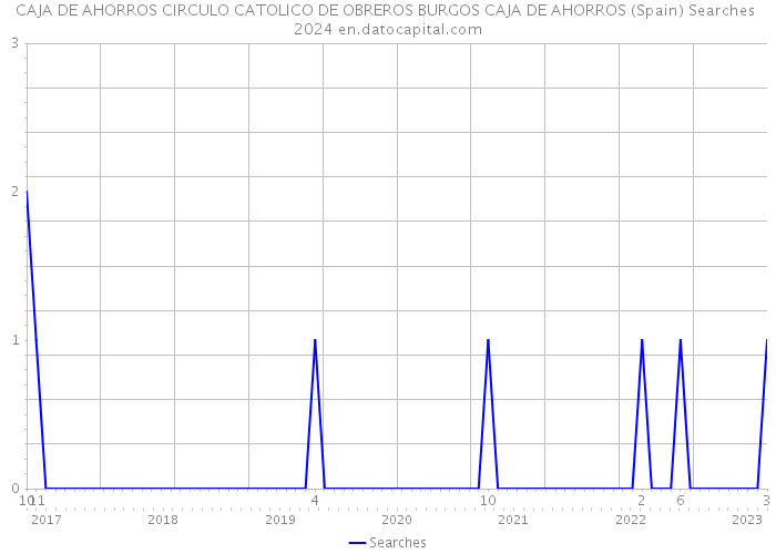 CAJA DE AHORROS CIRCULO CATOLICO DE OBREROS BURGOS CAJA DE AHORROS (Spain) Searches 2024 