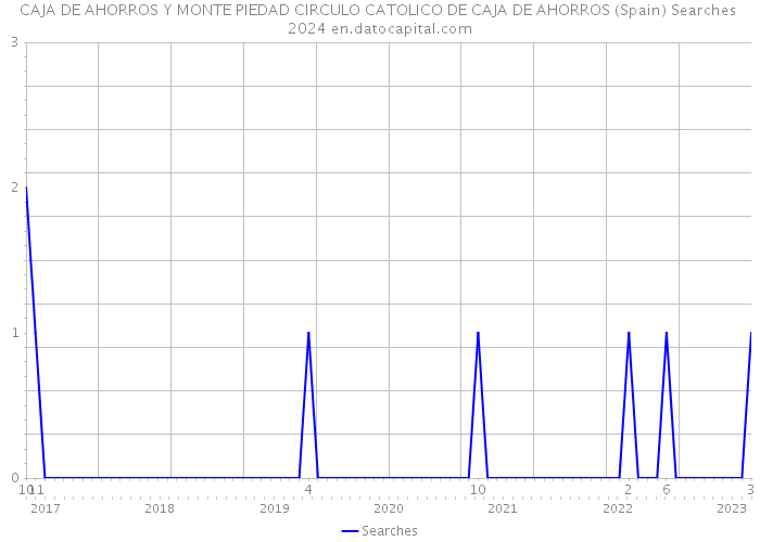 CAJA DE AHORROS Y MONTE PIEDAD CIRCULO CATOLICO DE CAJA DE AHORROS (Spain) Searches 2024 