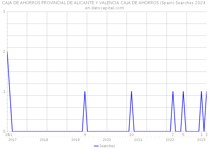 CAJA DE AHORROS PROVINCIAL DE ALICANTE Y VALENCIA CAJA DE AHORROS (Spain) Searches 2024 