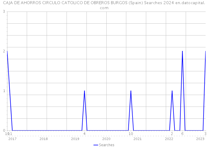 CAJA DE AHORROS CIRCULO CATOLICO DE OBREROS BURGOS (Spain) Searches 2024 