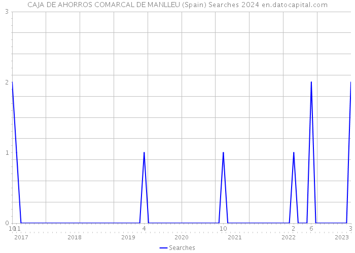 CAJA DE AHORROS COMARCAL DE MANLLEU (Spain) Searches 2024 