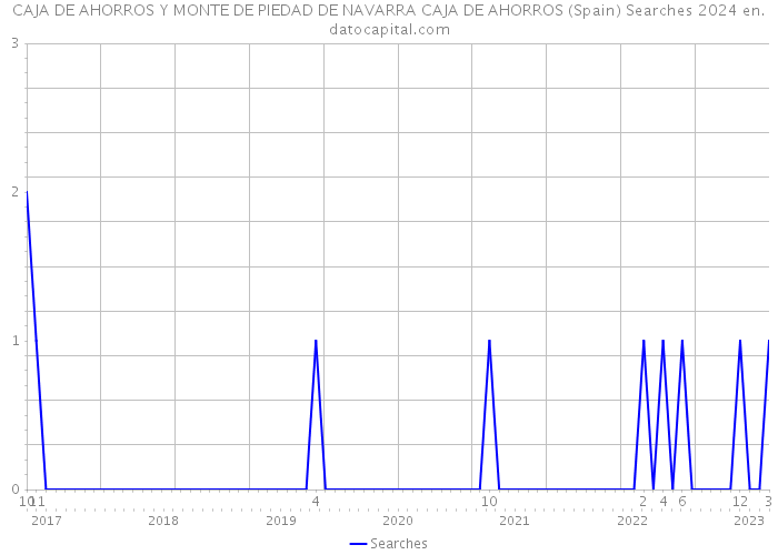 CAJA DE AHORROS Y MONTE DE PIEDAD DE NAVARRA CAJA DE AHORROS (Spain) Searches 2024 