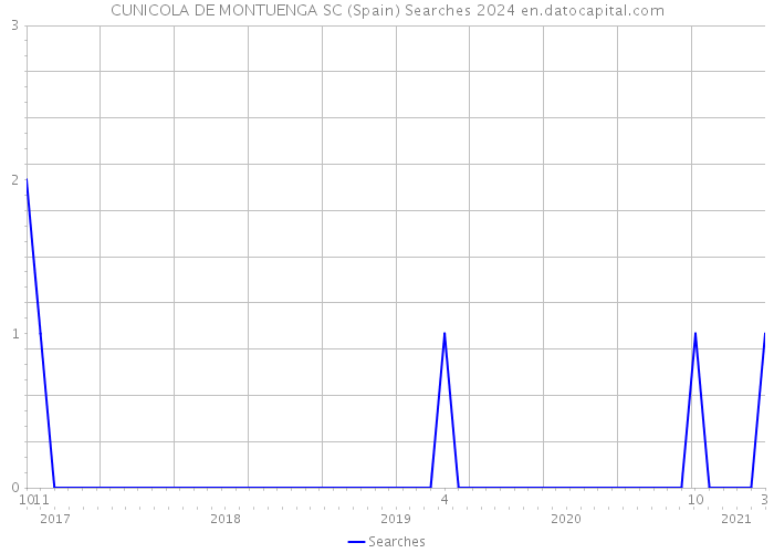 CUNICOLA DE MONTUENGA SC (Spain) Searches 2024 