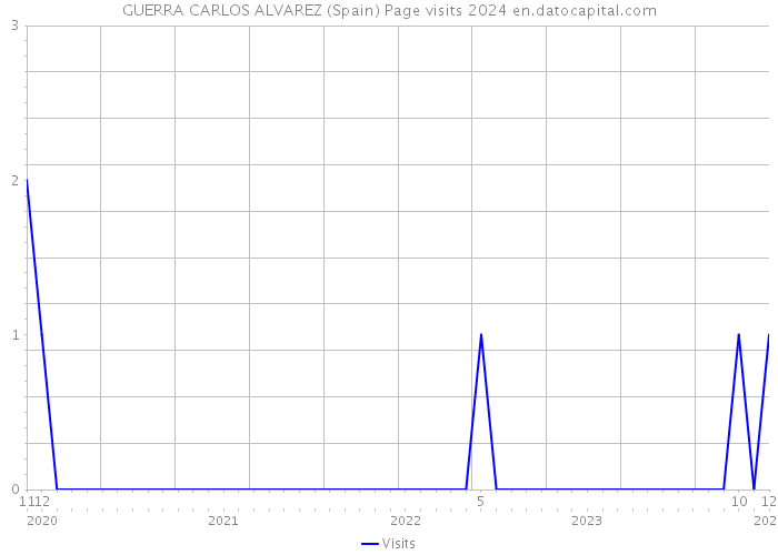 GUERRA CARLOS ALVAREZ (Spain) Page visits 2024 