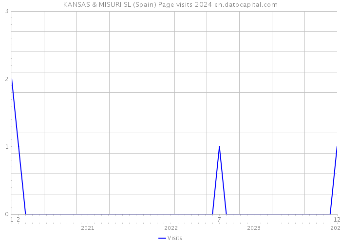 KANSAS & MISURI SL (Spain) Page visits 2024 