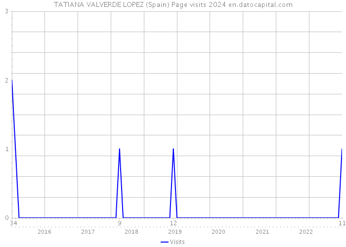 TATIANA VALVERDE LOPEZ (Spain) Page visits 2024 