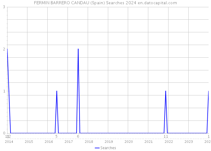 FERMIN BARRERO CANDAU (Spain) Searches 2024 
