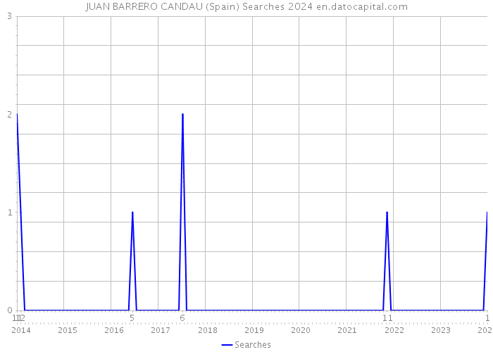 JUAN BARRERO CANDAU (Spain) Searches 2024 
