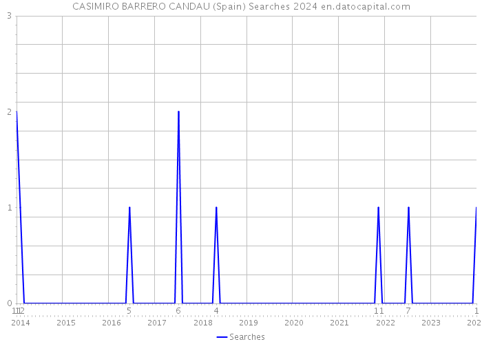 CASIMIRO BARRERO CANDAU (Spain) Searches 2024 