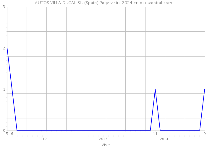 AUTOS VILLA DUCAL SL. (Spain) Page visits 2024 