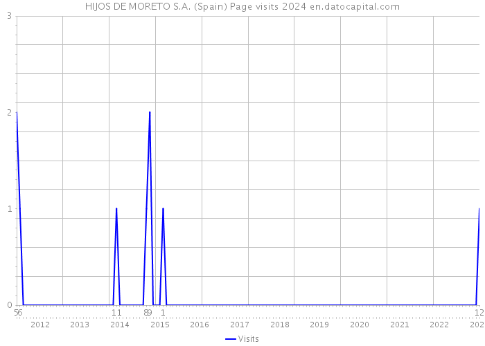 HIJOS DE MORETO S.A. (Spain) Page visits 2024 