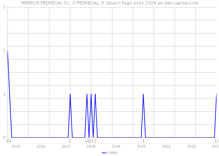 HIERROS PEDREGAL S.L. O PEDREGAL, 6 (Spain) Page visits 2024 