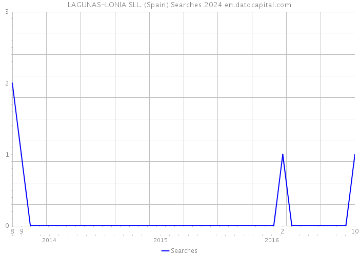 LAGUNAS-LONIA SLL. (Spain) Searches 2024 