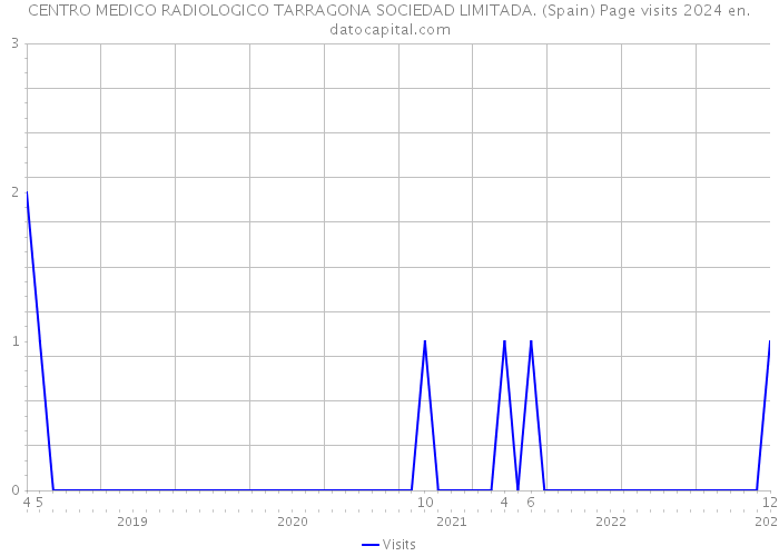 CENTRO MEDICO RADIOLOGICO TARRAGONA SOCIEDAD LIMITADA. (Spain) Page visits 2024 