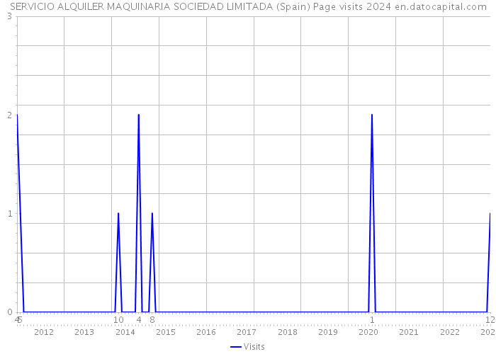 SERVICIO ALQUILER MAQUINARIA SOCIEDAD LIMITADA (Spain) Page visits 2024 