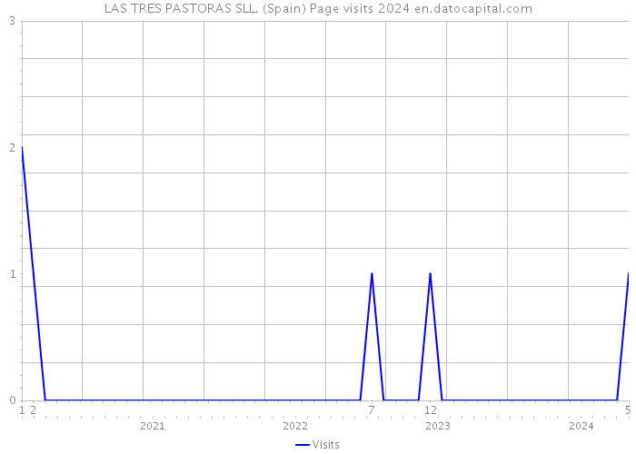 LAS TRES PASTORAS SLL. (Spain) Page visits 2024 