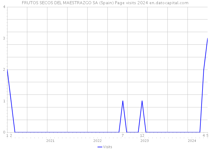 FRUTOS SECOS DEL MAESTRAZGO SA (Spain) Page visits 2024 