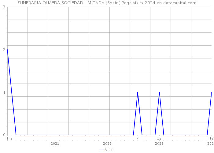 FUNERARIA OLMEDA SOCIEDAD LIMITADA (Spain) Page visits 2024 