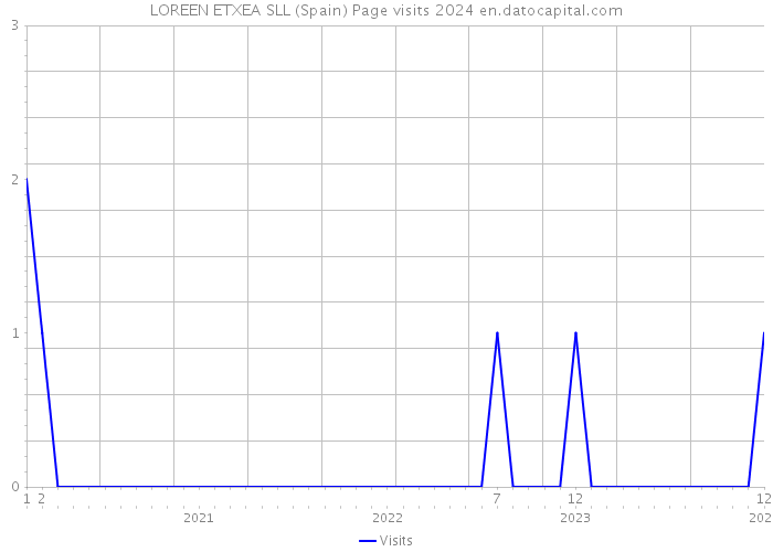 LOREEN ETXEA SLL (Spain) Page visits 2024 
