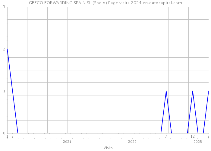 GEFCO FORWARDING SPAIN SL (Spain) Page visits 2024 