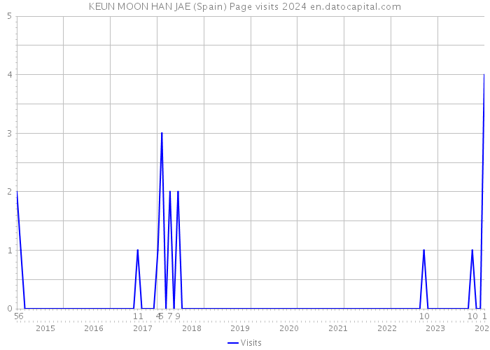 KEUN MOON HAN JAE (Spain) Page visits 2024 