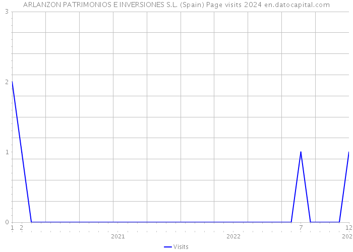 ARLANZON PATRIMONIOS E INVERSIONES S.L. (Spain) Page visits 2024 