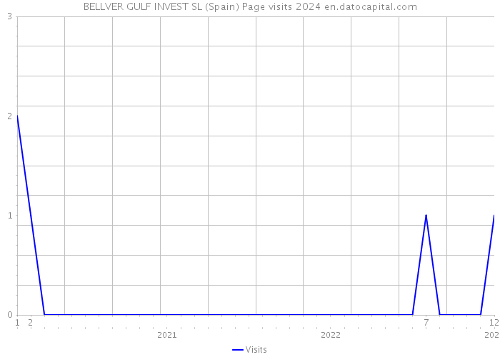 BELLVER GULF INVEST SL (Spain) Page visits 2024 