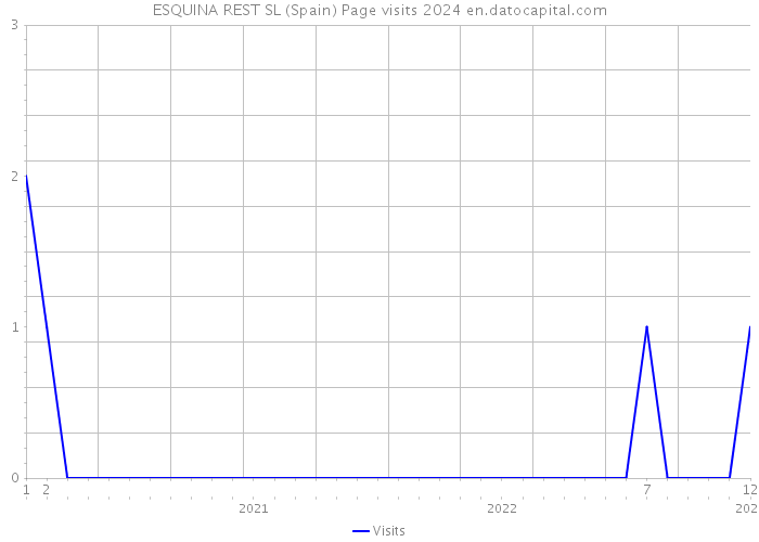 ESQUINA REST SL (Spain) Page visits 2024 