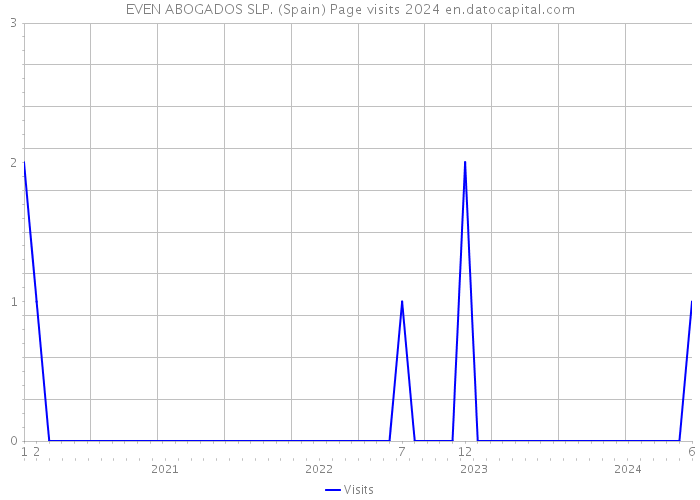 EVEN ABOGADOS SLP. (Spain) Page visits 2024 