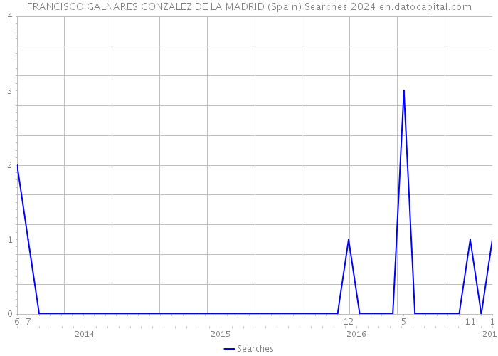 FRANCISCO GALNARES GONZALEZ DE LA MADRID (Spain) Searches 2024 