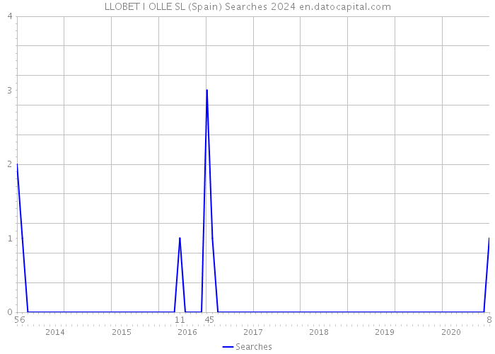 LLOBET I OLLE SL (Spain) Searches 2024 