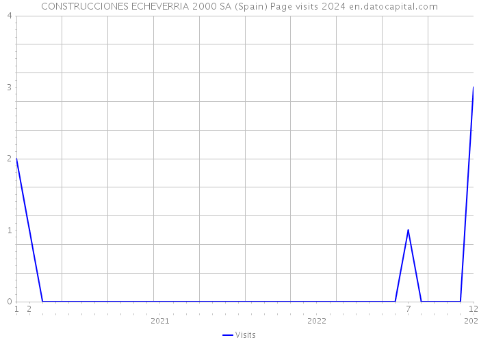 CONSTRUCCIONES ECHEVERRIA 2000 SA (Spain) Page visits 2024 