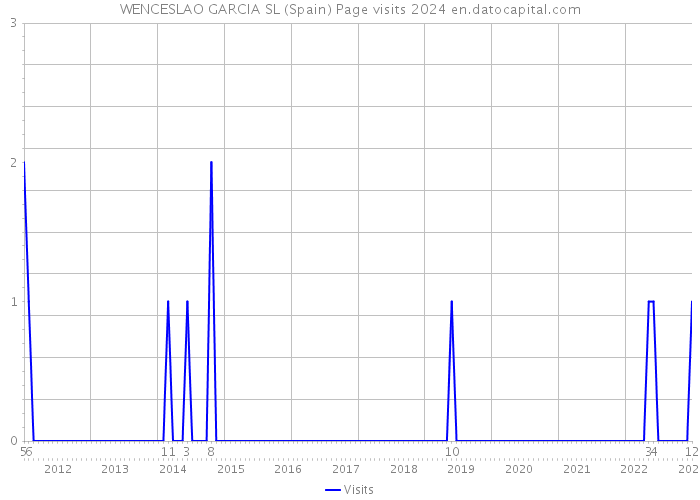 WENCESLAO GARCIA SL (Spain) Page visits 2024 