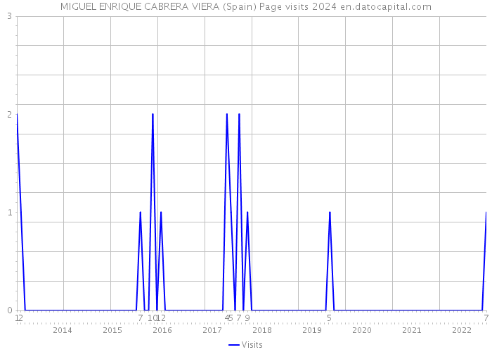 MIGUEL ENRIQUE CABRERA VIERA (Spain) Page visits 2024 