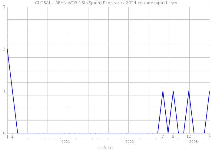 GLOBAL URBAN WORK SL (Spain) Page visits 2024 