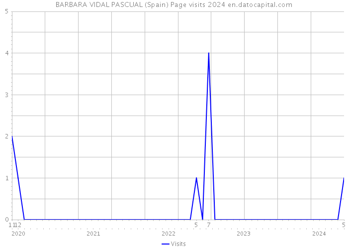 BARBARA VIDAL PASCUAL (Spain) Page visits 2024 