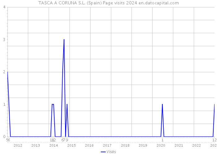 TASCA A CORUNA S.L. (Spain) Page visits 2024 