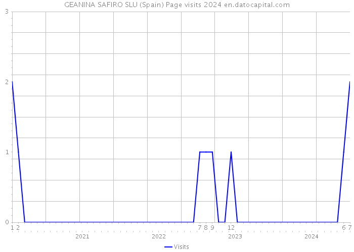 GEANINA SAFIRO SLU (Spain) Page visits 2024 