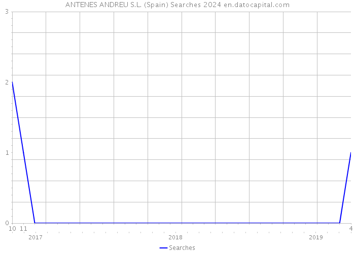 ANTENES ANDREU S.L. (Spain) Searches 2024 