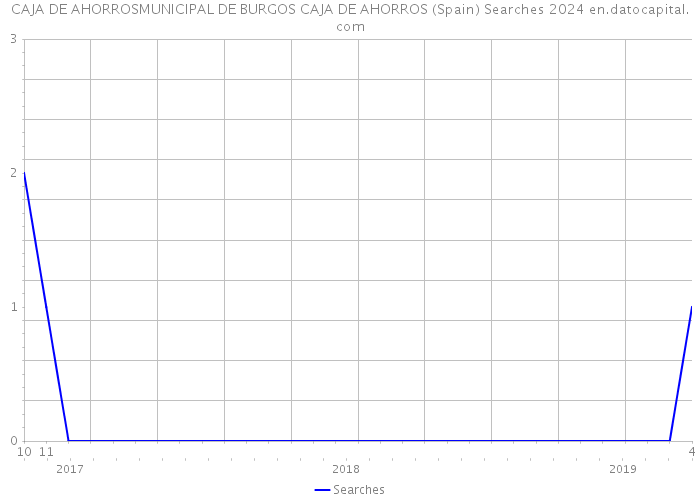 CAJA DE AHORROSMUNICIPAL DE BURGOS CAJA DE AHORROS (Spain) Searches 2024 