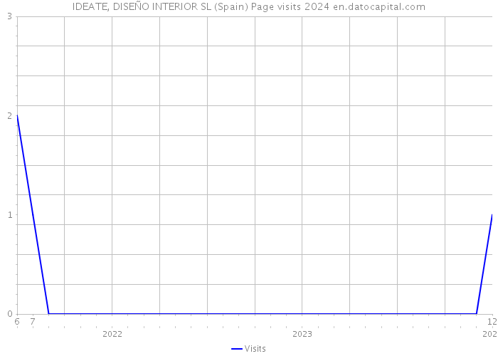 IDEATE, DISEÑO INTERIOR SL (Spain) Page visits 2024 