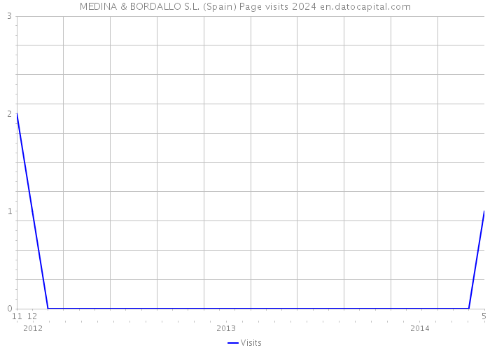 MEDINA & BORDALLO S.L. (Spain) Page visits 2024 