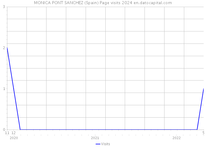 MONICA PONT SANCHEZ (Spain) Page visits 2024 