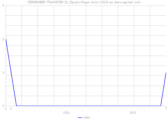 REMEMBER TRANSFER SL (Spain) Page visits 2024 