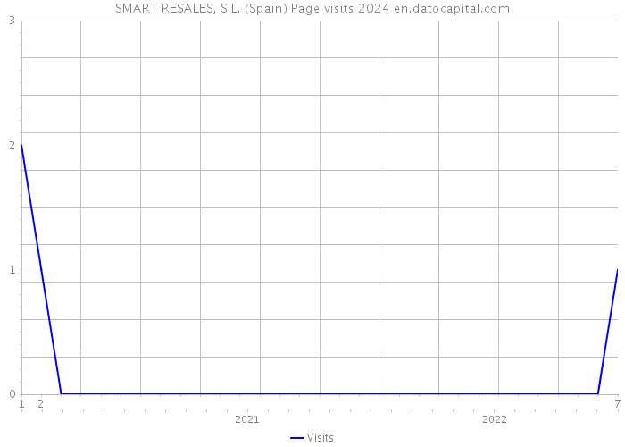 SMART RESALES, S.L. (Spain) Page visits 2024 