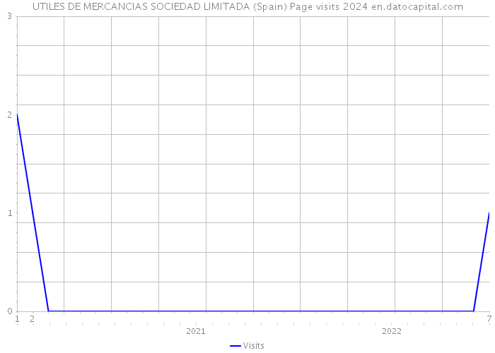 UTILES DE MERCANCIAS SOCIEDAD LIMITADA (Spain) Page visits 2024 