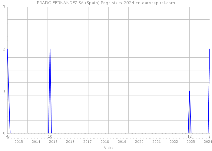 PRADO FERNANDEZ SA (Spain) Page visits 2024 
