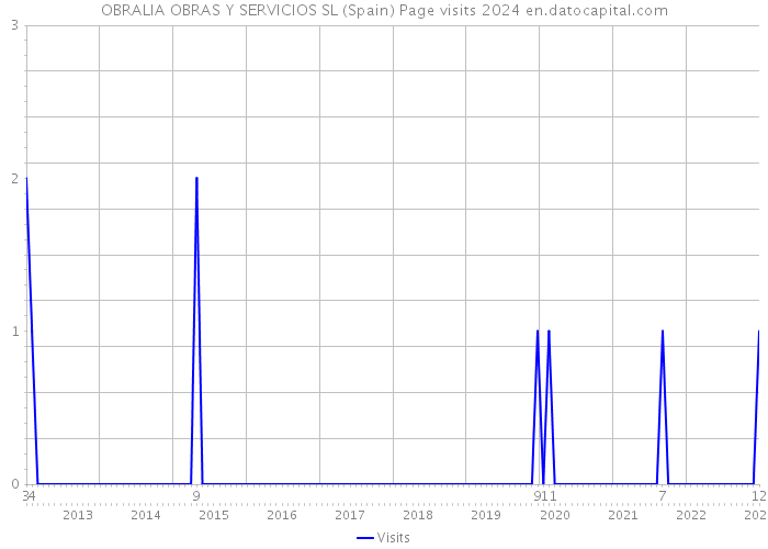 OBRALIA OBRAS Y SERVICIOS SL (Spain) Page visits 2024 