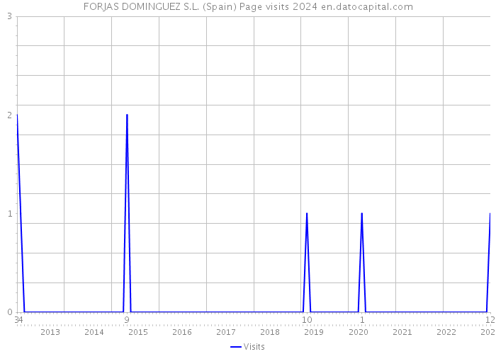 FORJAS DOMINGUEZ S.L. (Spain) Page visits 2024 